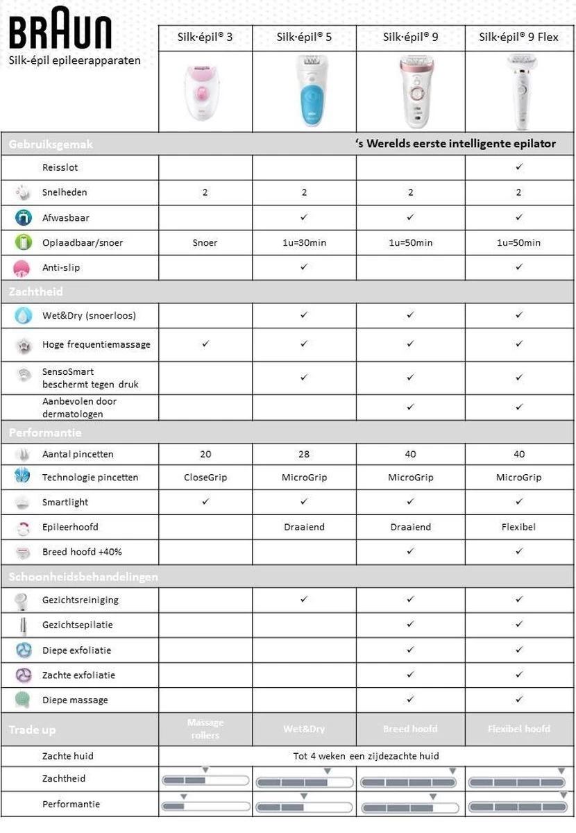 Braun Silk-épil 9002 Flex Wet & Dry Epilator - Afbeelding 3